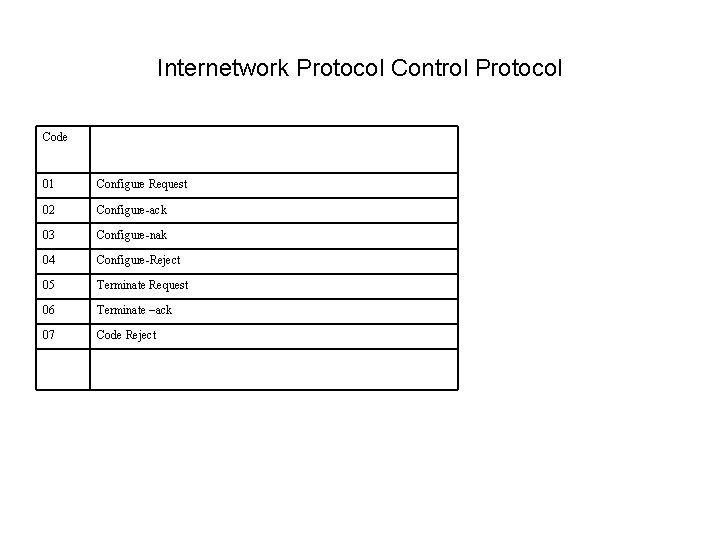 Internetwork Protocol Control Protocol Code 01 Configure Request 02 Configure-ack 03 Configure-nak 04 Configure-Reject