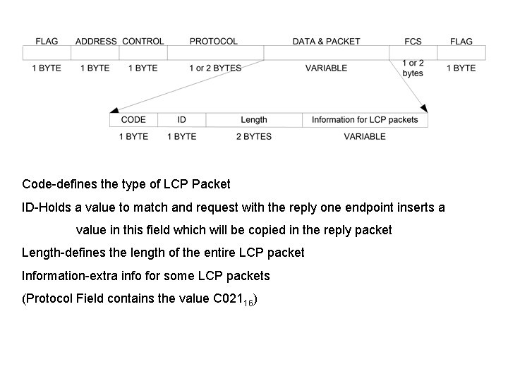 Code-defines the type of LCP Packet ID-Holds a value to match and request with