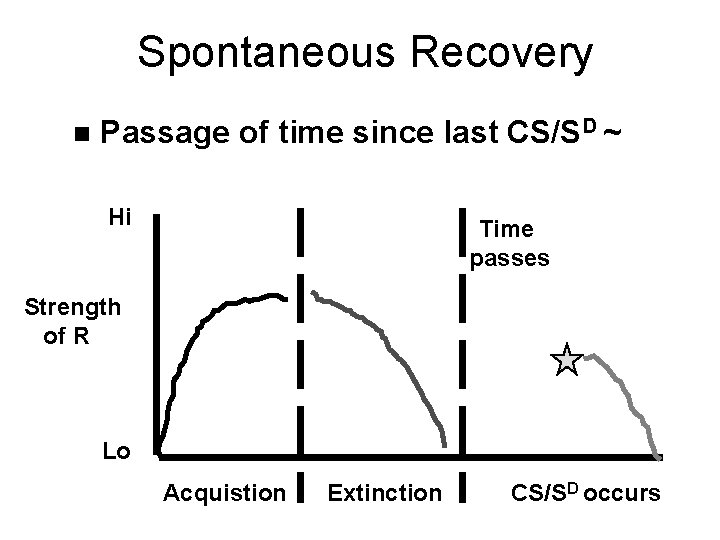 Spontaneous Recovery n Passage of time since last CS/SD ~ Hi Time passes Strength