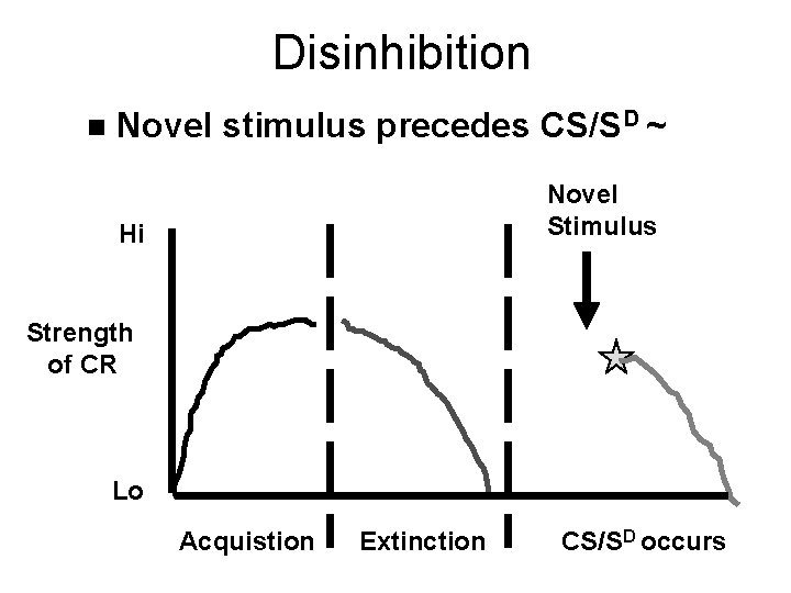 Disinhibition n Novel stimulus precedes CS/SD ~ Novel Stimulus Hi Strength of CR Lo