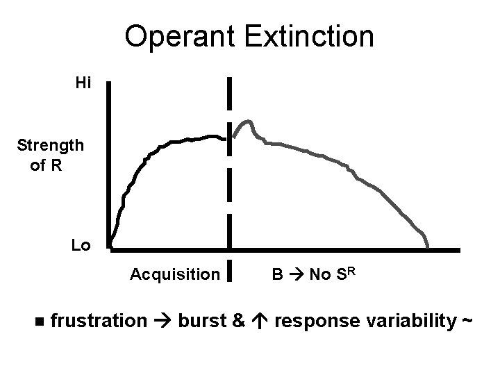 Operant Extinction Hi Strength of R Lo Acquisition n B No SR frustration burst