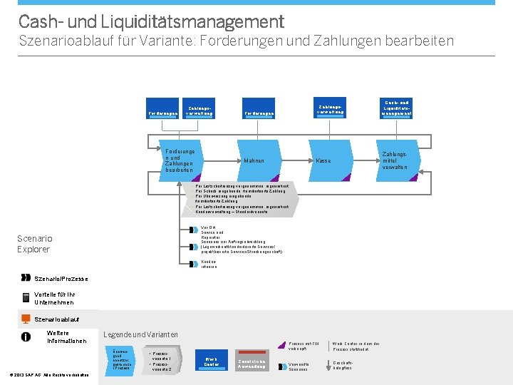 Cash- und Liquiditätsmanagement Szenarioablauf für Variante: Forderungen und Zahlungen bearbeiten Forderungen Zahlungsverwaltung Forderunge n
