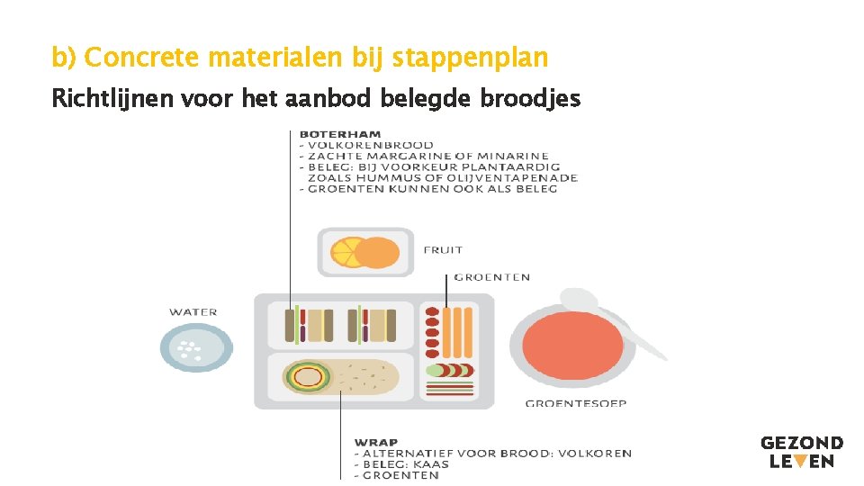 b) Concrete materialen bij stappenplan Richtlijnen voor het aanbod belegde broodjes 