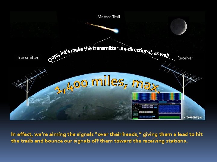 In effect, we’re aiming the signals “over their heads, ” giving them a lead