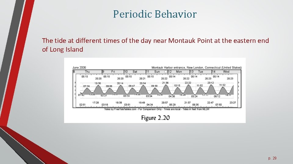 Periodic Behavior The tide at different times of the day near Montauk Point at