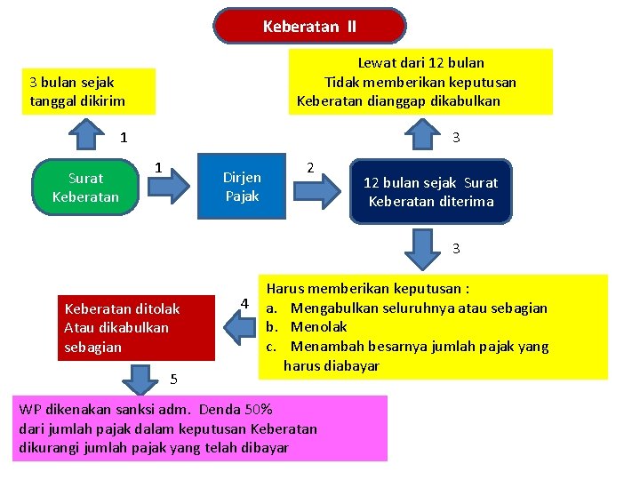 Keberatan II Lewat dari 12 bulan Tidak memberikan keputusan Keberatan dianggap dikabulkan 3 bulan