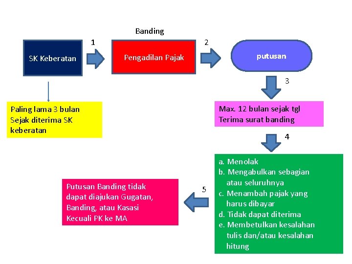 Banding 1 SK Keberatan 2 putusan Pengadilan Pajak 3 Max. 12 bulan sejak tgl