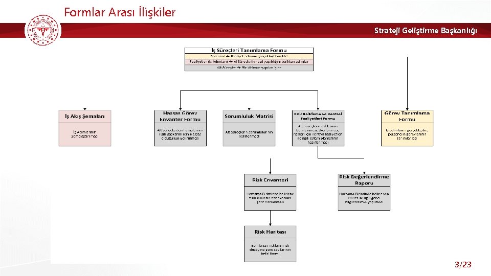 Formlar Arası İlişkiler Strateji Geliştirme Başkanlığı 3/23 