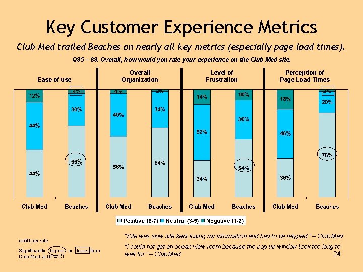 Key Customer Experience Metrics Club Med trailed Beaches on nearly all key metrics (especially