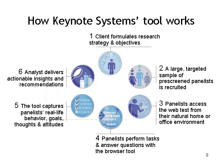 How Keynote Systems’ tool works 1 Client formulates research strategy & objectives 6 Analyst