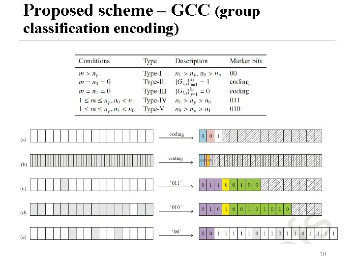 Proposed scheme – GCC (group classification encoding) 10 