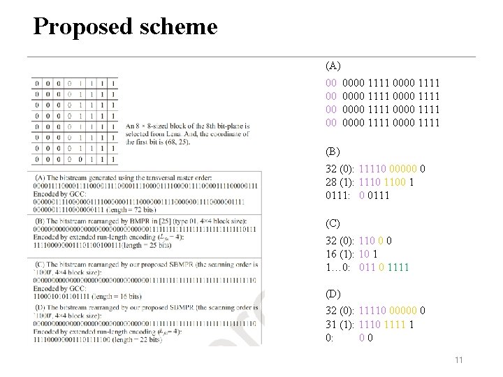 Proposed scheme (A) 00 00 0000 1111 0000 1111 (B) 32 (0): 11110 00000