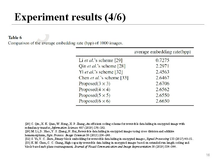 Experiment results (4/6) [28] C. Qin, X. K. Qian, W. Hong, X. P. Zhang,