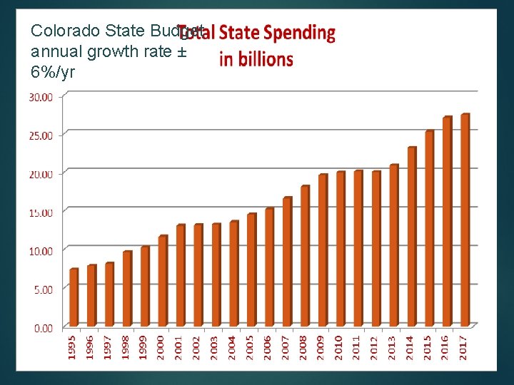 Colorado State Budget annual growth rate ± 6%/yr 