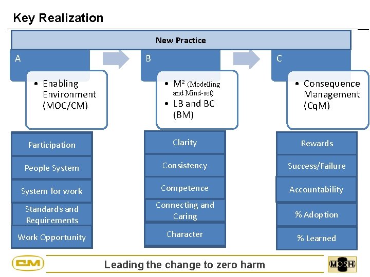 Key Realization New Practice A B • Enabling Environment (MOC/CM) C • M² (Modelling