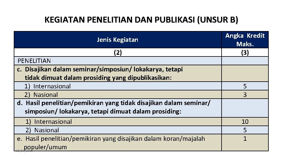 KEGIATAN PENELITIAN DAN PUBLIKASI (UNSUR B) Jenis Kegiatan (2) PENELITIAN c. Disajikan dalam seminar/simposiun/