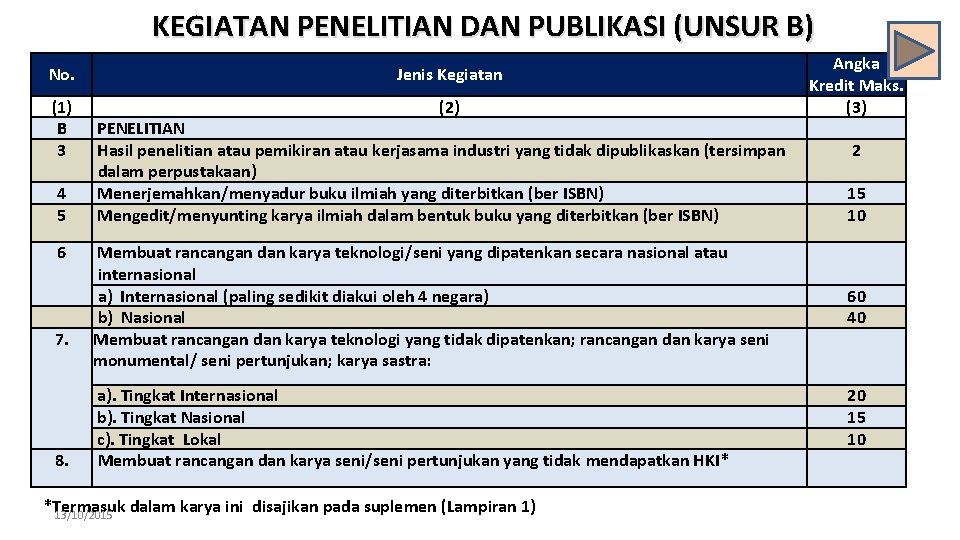 KEGIATAN PENELITIAN DAN PUBLIKASI (UNSUR B) No. Jenis Kegiatan (1) B 3 (2) 4