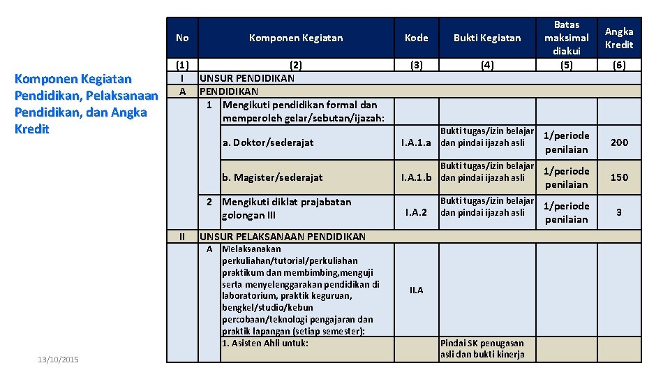 No Komponen Kegiatan Pendidikan, Pelaksanaan Pendidikan, dan Angka Kredit Komponen Kegiatan (1) (2) I