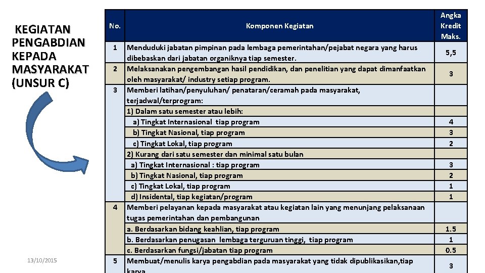 KEGIATAN PENGABDIAN KEPADA MASYARAKAT (UNSUR C) No. 1 2 3 4 13/10/2015 5 Komponen