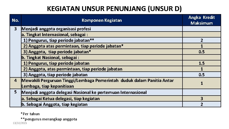 KEGIATAN UNSUR PENUNJANG (UNSUR D) No. 3 4 5 Komponen Kegiatan Menjadi anggota organisasi