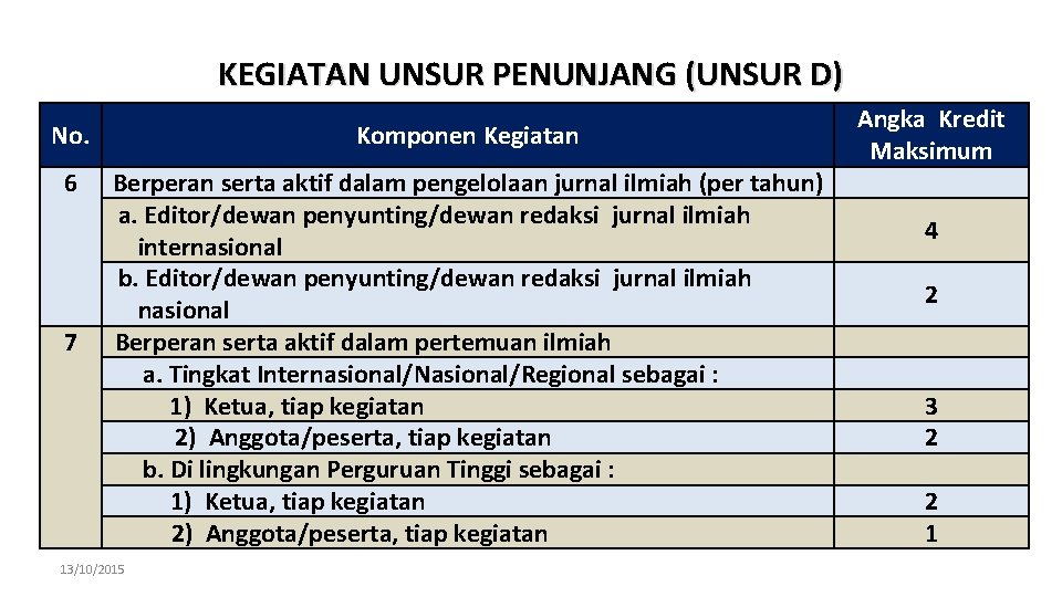 KEGIATAN UNSUR PENUNJANG (UNSUR D) No. Komponen Kegiatan 6 Berperan serta aktif dalam pengelolaan