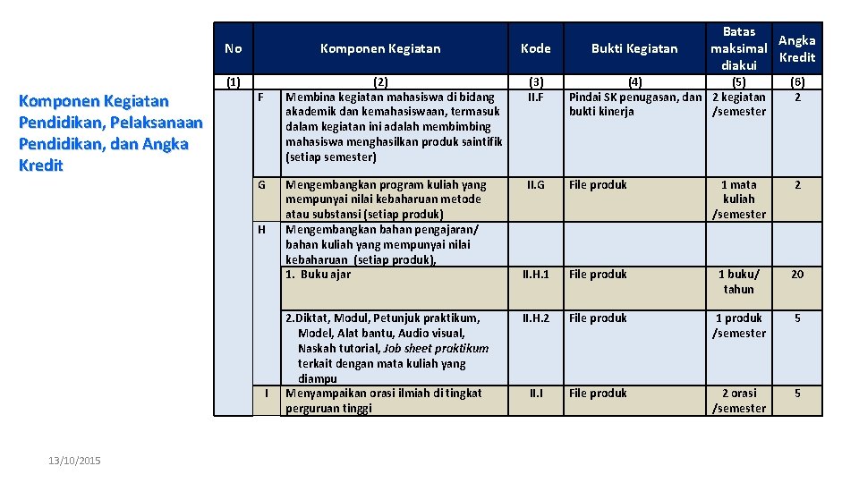 No (1) Komponen Kegiatan Pendidikan, Pelaksanaan Pendidikan, dan Angka Kredit Komponen Kegiatan F G