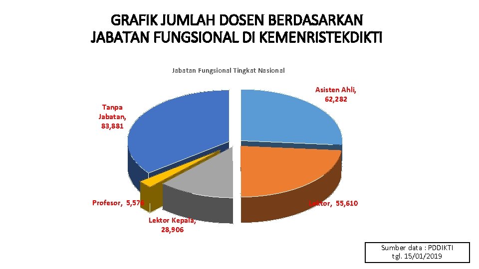 GRAFIK JUMLAH DOSEN BERDASARKAN JABATAN FUNGSIONAL DI KEMENRISTEKDIKTI Jabatan Fungsional Tingkat Nasional Asisten Ahli,