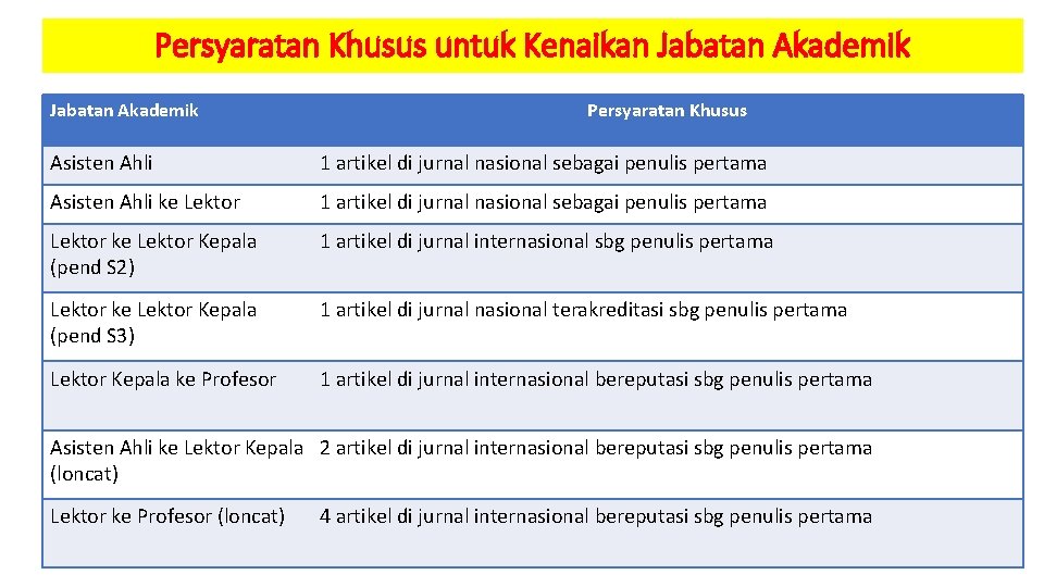 Persyaratan Khusus untuk Kenaikan Jabatan Akademik Persyaratan Khusus Asisten Ahli 1 artikel di jurnal