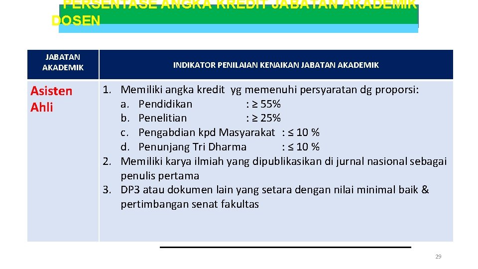 PERSENTASE ANGKA KREDIT JABATAN AKADEMIK DOSEN JABATAN AKADEMIK Asisten Ahli INDIKATOR PENILAIAN KENAIKAN JABATAN