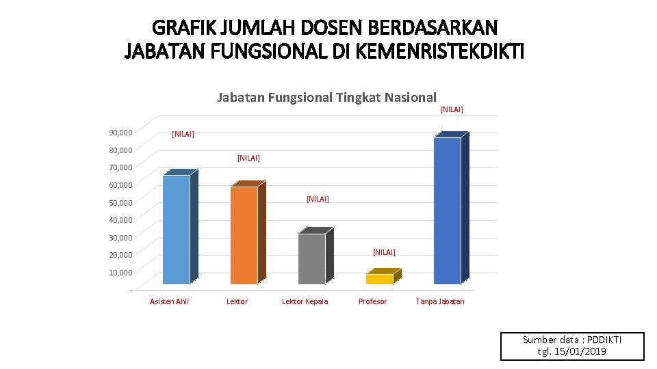 GRAFIK JUMLAH DOSEN BERDASARKAN JABATAN FUNGSIONAL DI KEMENRISTEKDIKTI Jabatan Fungsional Tingkat Nasional 90, 000