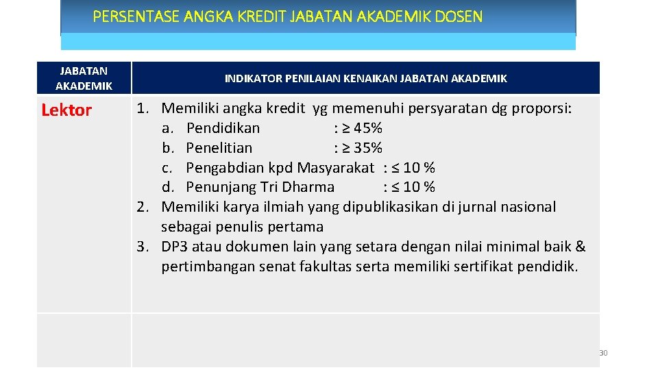 PERSENTASE ANGKA KREDIT JABATAN AKADEMIK DOSEN JABATAN AKADEMIK Lektor INDIKATOR PENILAIAN KENAIKAN JABATAN AKADEMIK