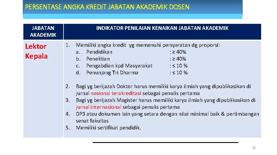 PERSENTASE ANGKA KREDIT JABATAN AKADEMIK DOSEN JABATAN AKADEMIK Lektor Kepala INDIKATOR PENILAIAN KENAIKAN JABATAN