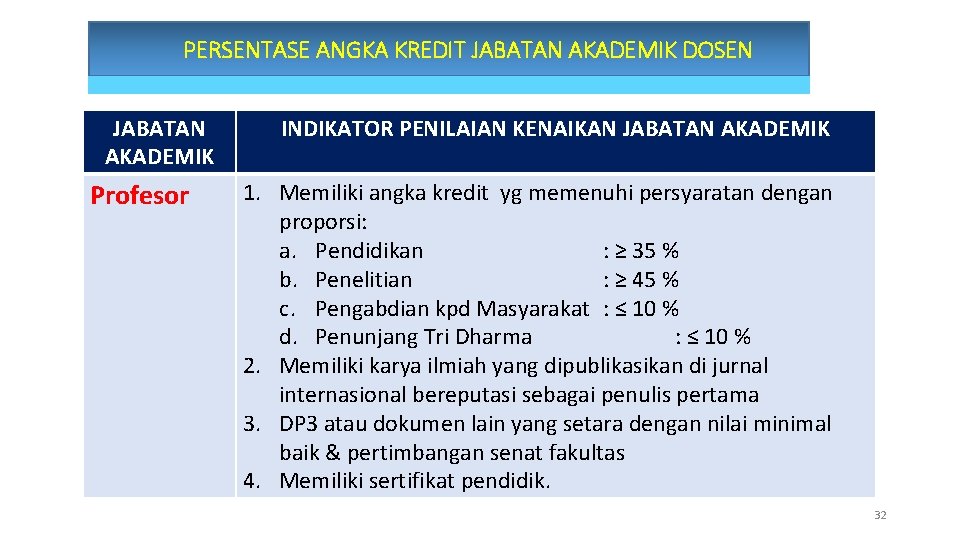 PERSENTASE ANGKA KREDIT JABATAN AKADEMIK DOSEN JABATAN AKADEMIK Profesor INDIKATOR PENILAIAN KENAIKAN JABATAN AKADEMIK