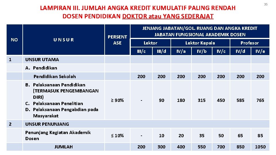 35 LAMPIRAN III. JUMLAH ANGKA KREDIT KUMULATIF PALING RENDAH DOSEN PENDIDIKAN DOKTOR atau YANG