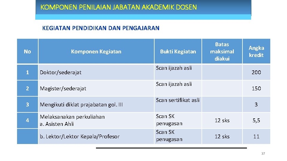 KOMPONEN PENILAIAN JABATAN AKADEMIK DOSEN KEGIATAN PENDIDIKAN DAN PENGAJARAN No 1 2 Komponen Kegiatan