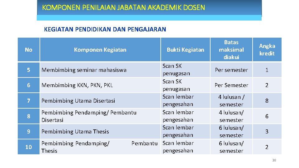 KOMPONEN PENILAIAN JABATAN AKADEMIK DOSEN KEGIATAN PENDIDIKAN DAN PENGAJARAN No 5 6 7 8