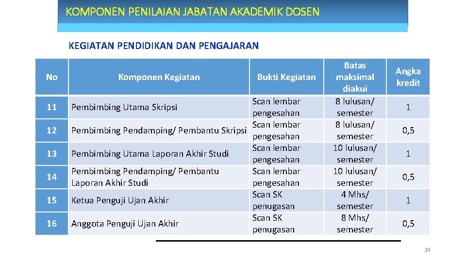 KOMPONEN PENILAIAN JABATAN AKADEMIK DOSEN KEGIATAN PENDIDIKAN DAN PENGAJARAN No 11 12 13 14