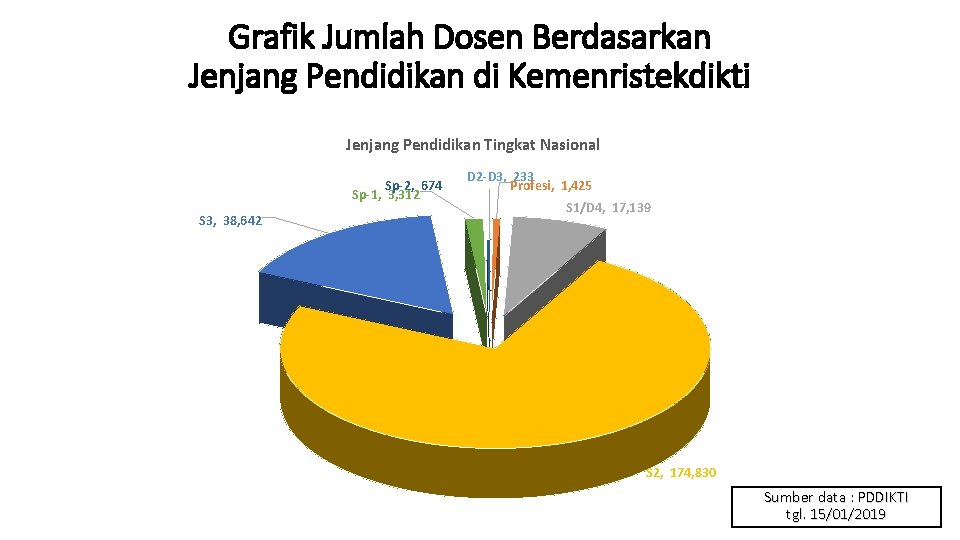 Grafik Jumlah Dosen Berdasarkan Jenjang Pendidikan di Kemenristekdikti Jenjang Pendidikan Tingkat Nasional Sp-2, 674