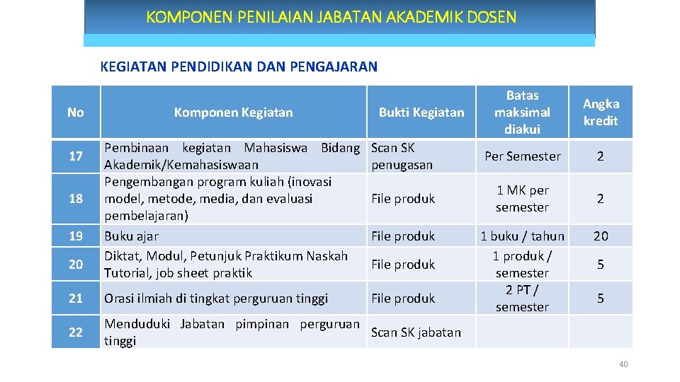 KOMPONEN PENILAIAN JABATAN AKADEMIK DOSEN KEGIATAN PENDIDIKAN DAN PENGAJARAN No Komponen Kegiatan Bukti Kegiatan