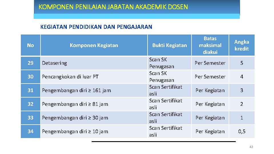 KOMPONEN PENILAIAN JABATAN AKADEMIK DOSEN KEGIATAN PENDIDIKAN DAN PENGAJARAN No Komponen Kegiatan 29 Detasering