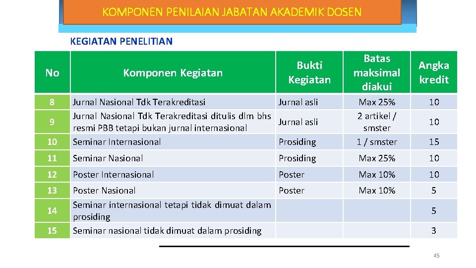 KOMPONEN PENILAIAN JABATAN AKADEMIK DOSEN KEGIATAN PENELITIAN No 8 Komponen Kegiatan Bukti Kegiatan Batas