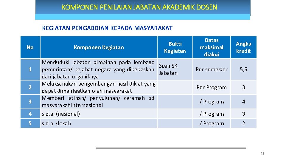 KOMPONEN PENILAIAN JABATAN AKADEMIK DOSEN KEGIATAN PENGABDIAN KEPADA MASYARAKAT No Komponen Kegiatan Bukti Kegiatan