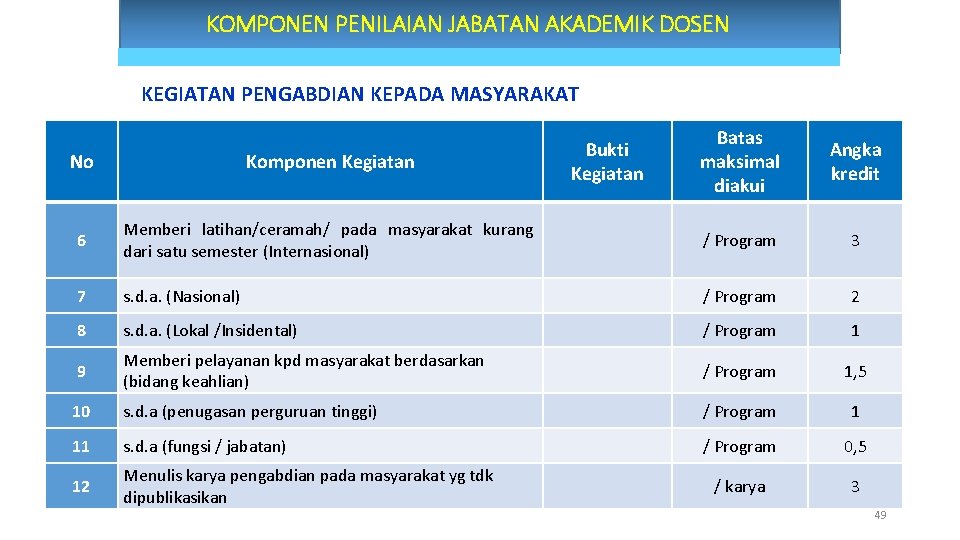 KOMPONEN PENILAIAN JABATAN AKADEMIK DOSEN KEGIATAN PENGABDIAN KEPADA MASYARAKAT Bukti Kegiatan Batas maksimal diakui