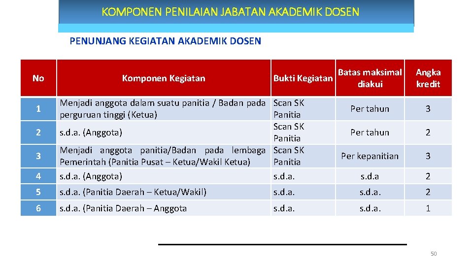 KOMPONEN PENILAIAN JABATAN AKADEMIK DOSEN PENUNJANG KEGIATAN AKADEMIK DOSEN No Komponen Kegiatan Bukti Kegiatan