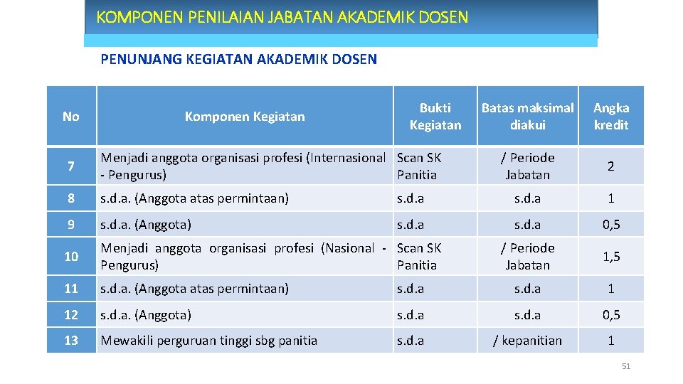 KOMPONEN PENILAIAN JABATAN AKADEMIK DOSEN PENUNJANG KEGIATAN AKADEMIK DOSEN No Komponen Kegiatan Bukti Kegiatan