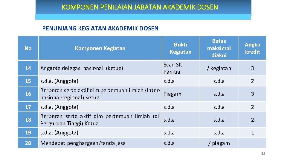 KOMPONEN PENILAIAN JABATAN AKADEMIK DOSEN PENUNJANG KEGIATAN AKADEMIK DOSEN No Komponen Kegiatan Bukti Kegiatan