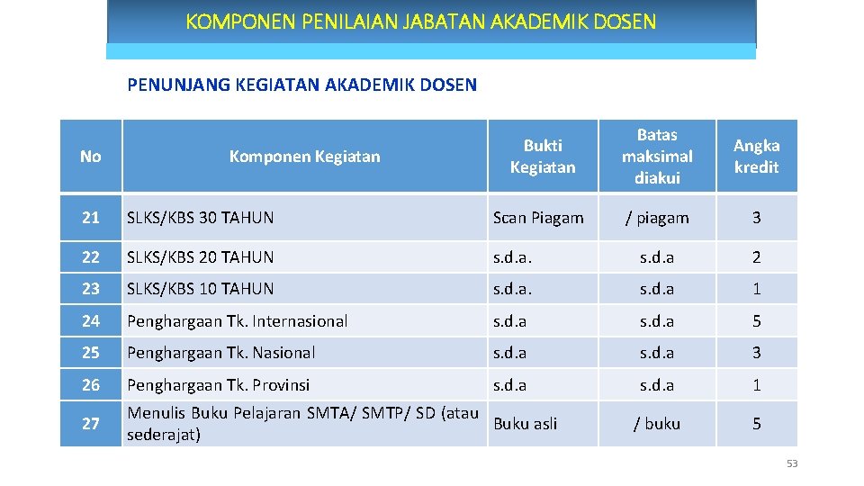 KOMPONEN PENILAIAN JABATAN AKADEMIK DOSEN PENUNJANG KEGIATAN AKADEMIK DOSEN No Komponen Kegiatan Bukti Kegiatan