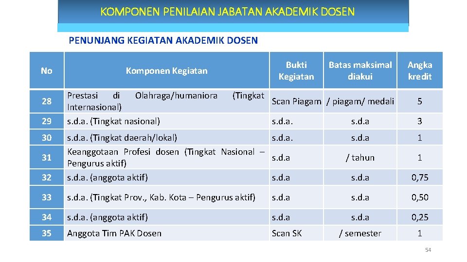 KOMPONEN PENILAIAN JABATAN AKADEMIK DOSEN PENUNJANG KEGIATAN AKADEMIK DOSEN No 28 Bukti Kegiatan Komponen