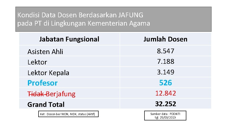 Kondisi Data Dosen Berdasarkan JAFUNG pada PT di Lingkungan Kementerian Agama Jabatan Fungsional Jumlah