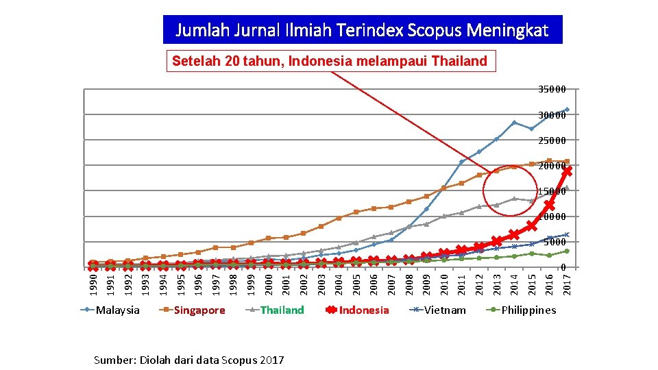 Jumlah Jurnal Ilmiah Terindex Scopus Meningkat Setelah 20 tahun, Indonesia melampaui Thailand 35000 30000
